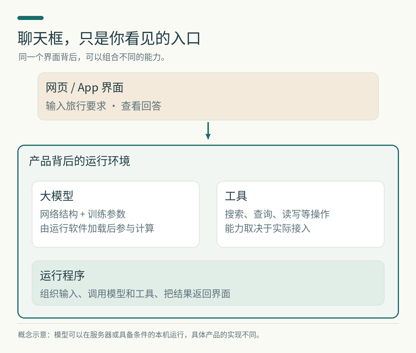 图1：聊天界面、运行程序、模型与工具所在的位置