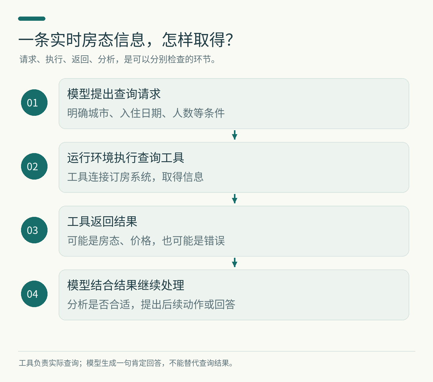 图2：模型提出查询，工具取得信息，结果再交回模型