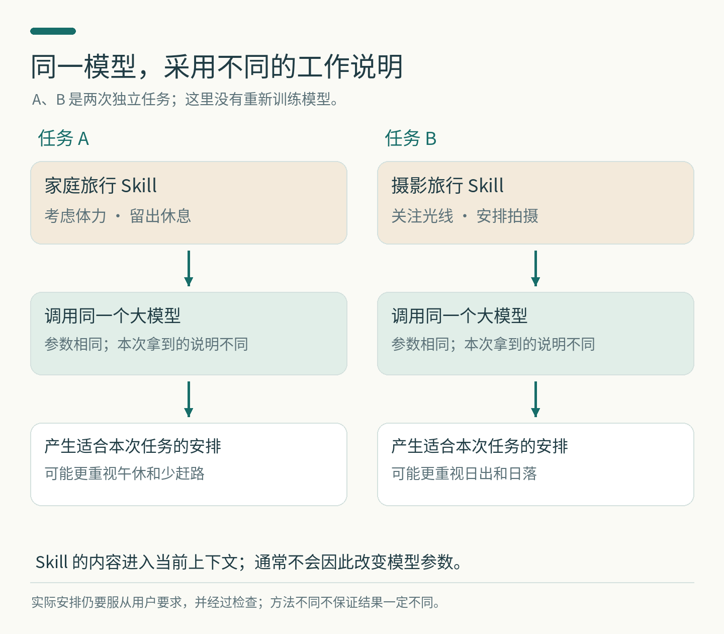 图6：同一模型采用不同说明，参数与当前信息怎样区分
